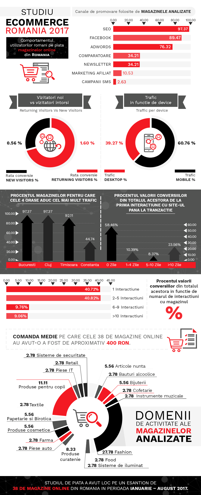 Infografic Studiu de piata Ecommerce Romania