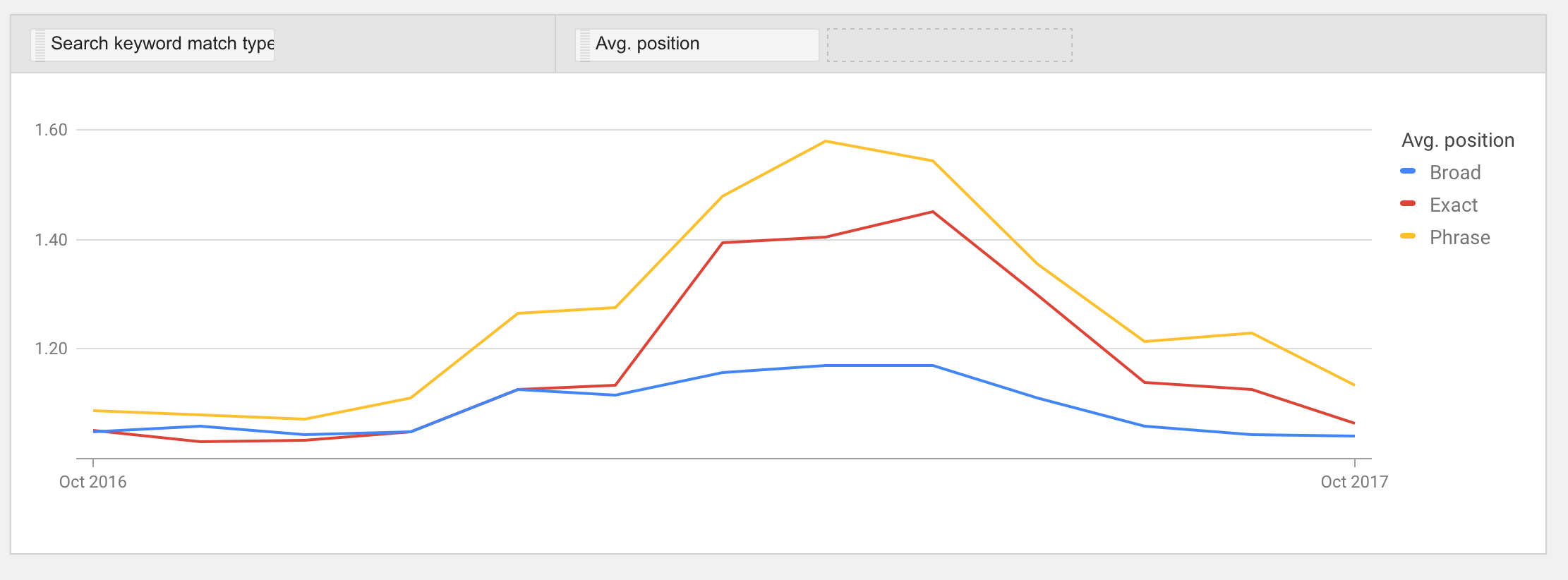 pozitia medie in Google Adwords PPC 