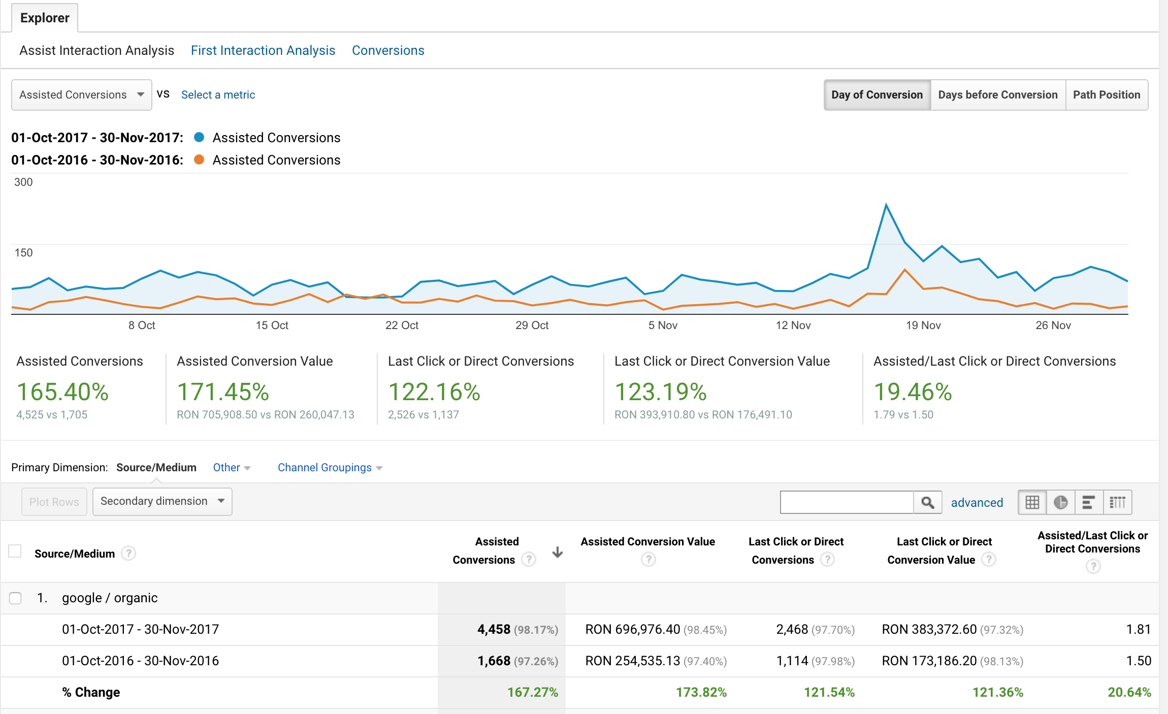 Conversiile asistate generate de campania SEO