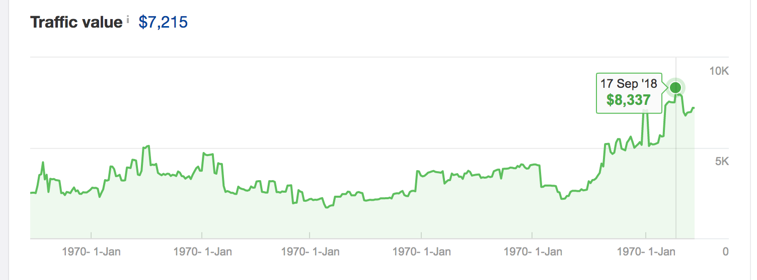 evolutia traffic value intr-o campanie seo