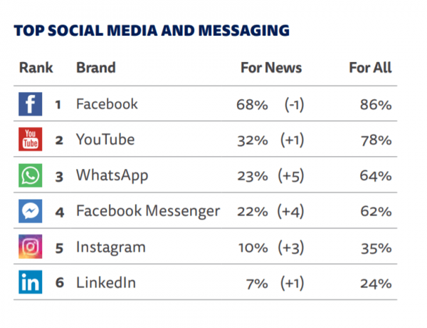 Procente utilizare social media Romania